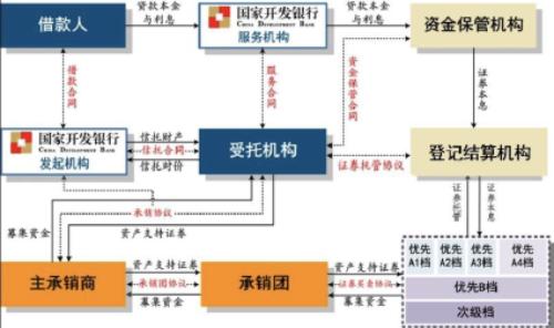 信托在资产证券化产品中的典型应用