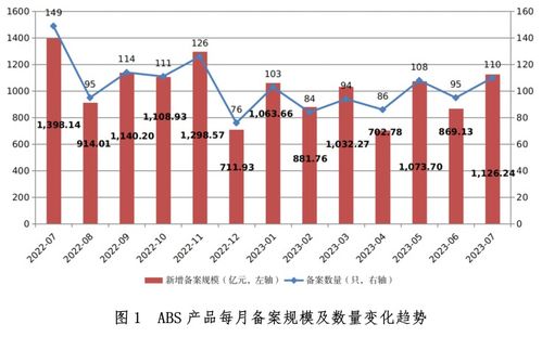 7月企业资产证券化产品新增备案规模1126.24亿元