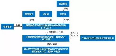 私募基金如何参与不良资产业务