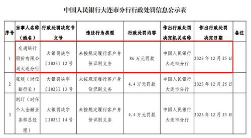 交通银行贵州分行合规存漏洞 下属分行因违规收费被监管处罚