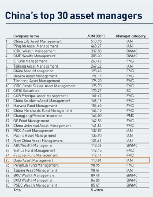 强势登榜 大家资产位列全球资管公司500强第169位
