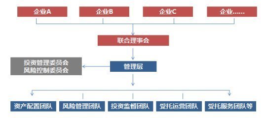 何少锋 孙博:我国企业年金理事会发展趋势探索之三--转型路径探索